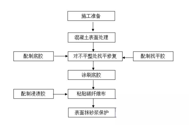 滨海碳纤维加固的优势以及使用方法